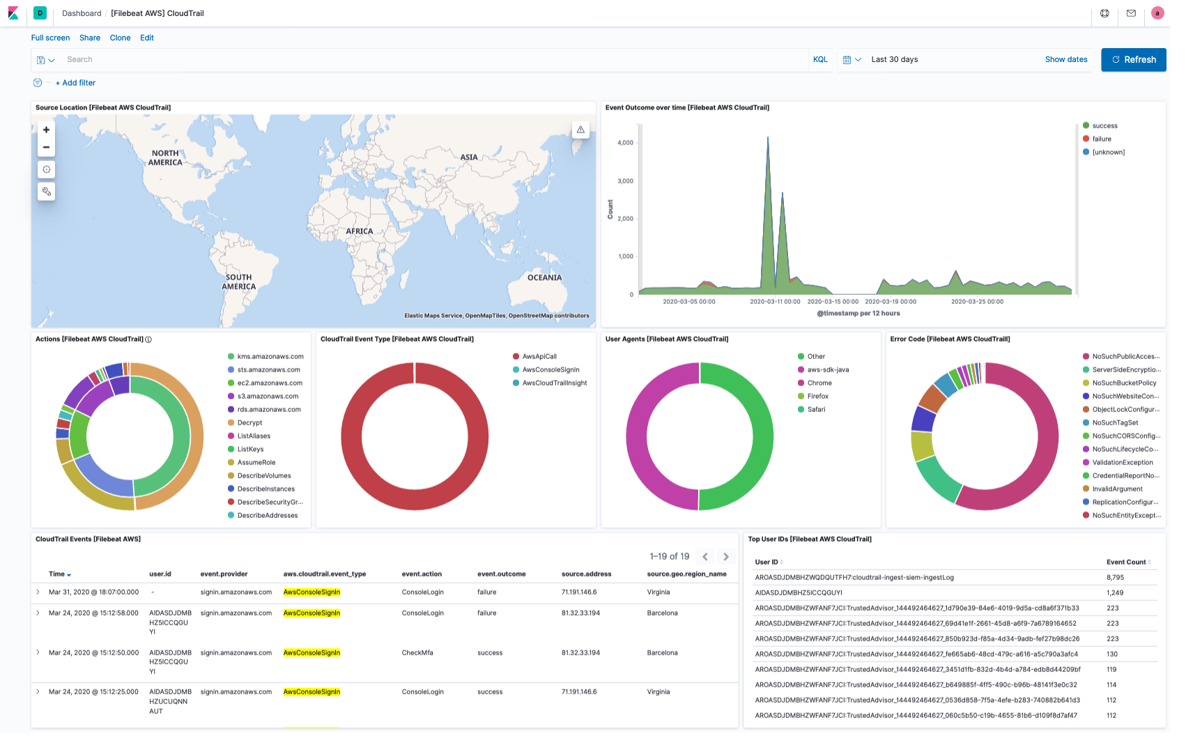 AWS Module showing CloudTrail Stats