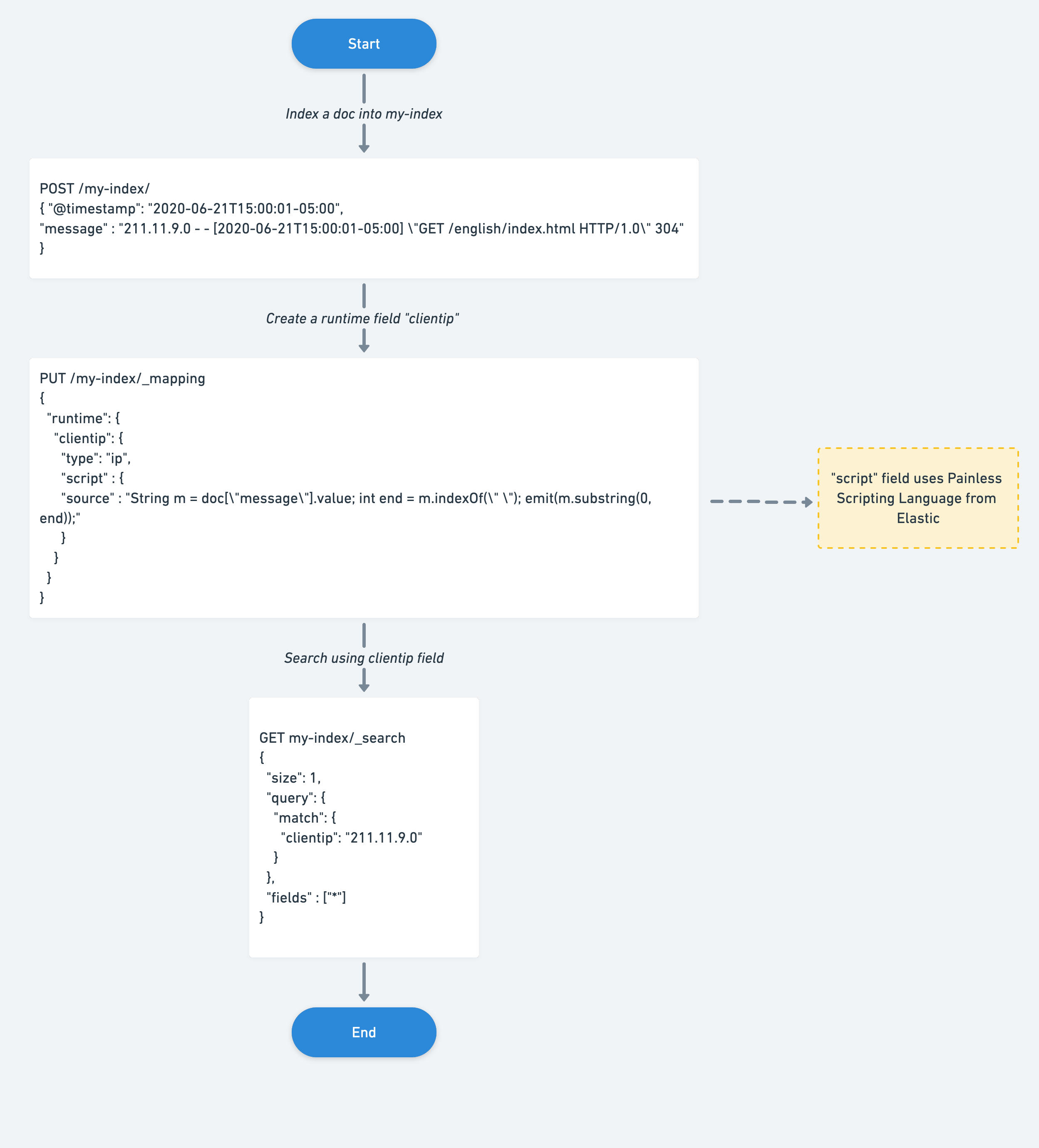 Elasticsearch after runtime field