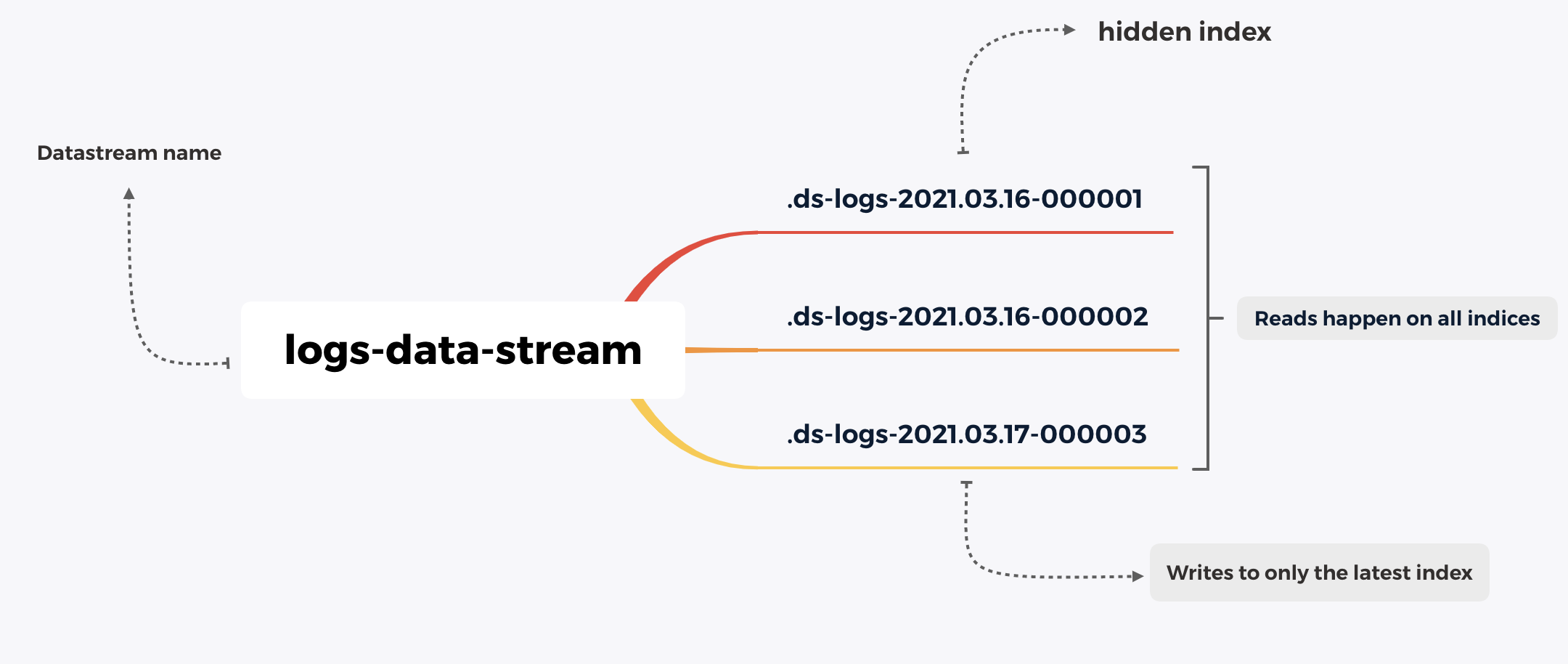 Elasticsearch data streams