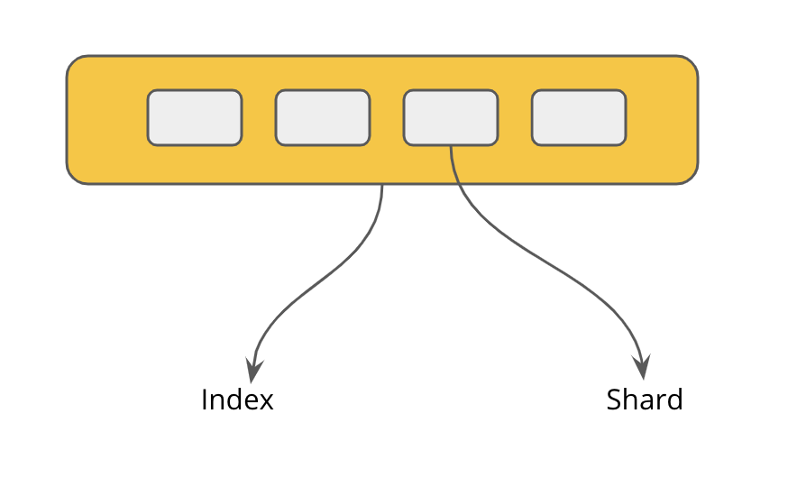 Elasticsearch Index & Shard