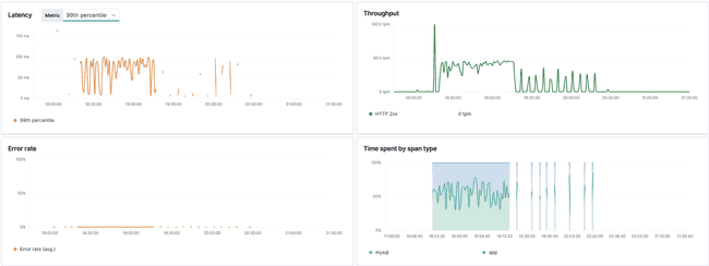 Elastic Cloud APM Latency